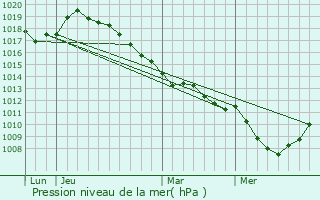 Graphe de la pression atmosphrique prvue pour Warloy-Baillon