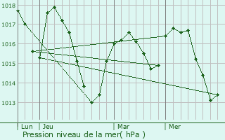 Graphe de la pression atmosphrique prvue pour Sainte-Genevive-sur-Argence