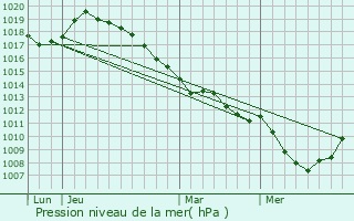 Graphe de la pression atmosphrique prvue pour Montauban-de-Picardie