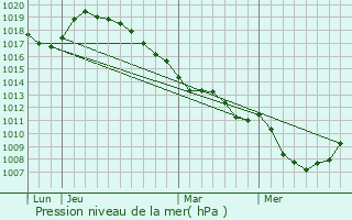 Graphe de la pression atmosphrique prvue pour Cattenires