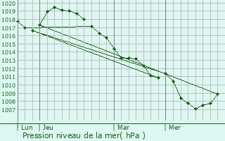 Graphe de la pression atmosphrique prvue pour Raucourt-au-Bois