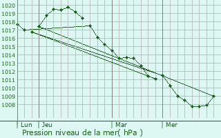 Graphe de la pression atmosphrique prvue pour Petit-Fayt