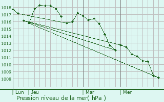 Graphe de la pression atmosphrique prvue pour Le Pontet