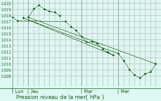 Graphe de la pression atmosphrique prvue pour Hangard