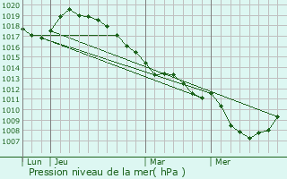 Graphe de la pression atmosphrique prvue pour Les Rues-des-Vignes