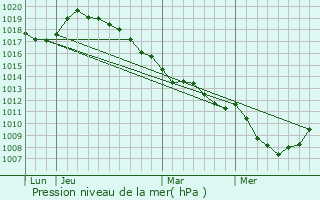 Graphe de la pression atmosphrique prvue pour Longavesnes