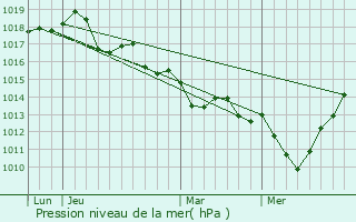 Graphe de la pression atmosphrique prvue pour Saint-Pellerin