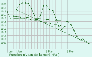 Graphe de la pression atmosphrique prvue pour Argentire