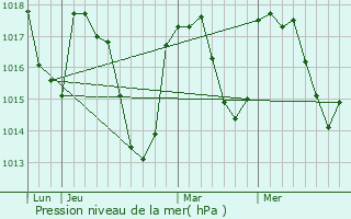 Graphe de la pression atmosphrique prvue pour Laissac
