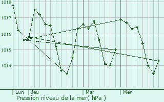 Graphe de la pression atmosphrique prvue pour Axat