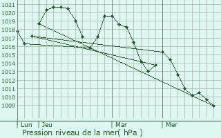 Graphe de la pression atmosphrique prvue pour Combloux