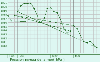 Graphe de la pression atmosphrique prvue pour Faverges