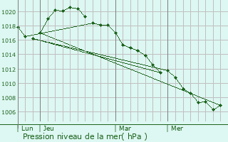 Graphe de la pression atmosphrique prvue pour Ferme Grossenbour