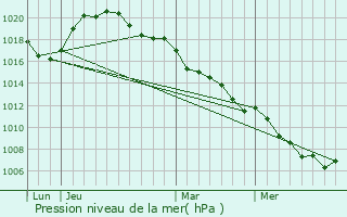 Graphe de la pression atmosphrique prvue pour Erpeldange-sur-Sre