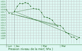 Graphe de la pression atmosphrique prvue pour Koetschette