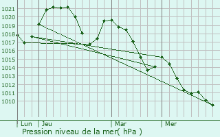 Graphe de la pression atmosphrique prvue pour Aviernoz