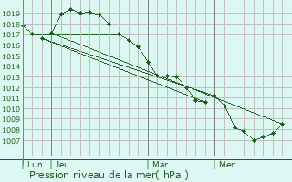 Graphe de la pression atmosphrique prvue pour Villers-Sire-Nicole