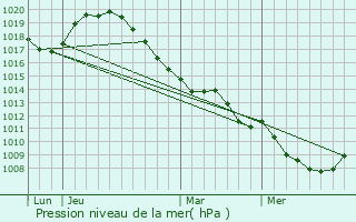 Graphe de la pression atmosphrique prvue pour Floyon