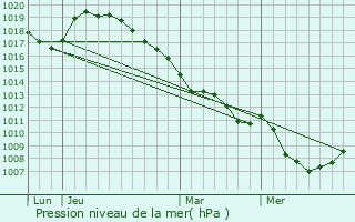 Graphe de la pression atmosphrique prvue pour lesmes