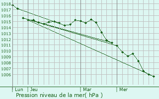 Graphe de la pression atmosphrique prvue pour Trans-en-Provence