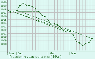 Graphe de la pression atmosphrique prvue pour Estres-Mons