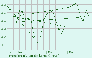 Graphe de la pression atmosphrique prvue pour Saint-Julien-en-Vercors