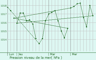 Graphe de la pression atmosphrique prvue pour Saint-Pierre-de-Chartreuse