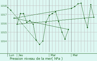 Graphe de la pression atmosphrique prvue pour Proveysieux