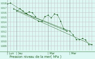 Graphe de la pression atmosphrique prvue pour Aix-en-Provence