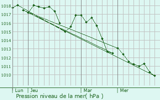 Graphe de la pression atmosphrique prvue pour Malaucne
