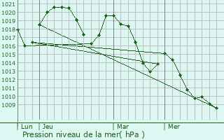 Graphe de la pression atmosphrique prvue pour Vallorcine