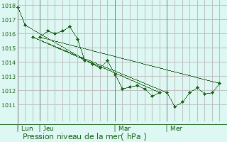 Graphe de la pression atmosphrique prvue pour Union