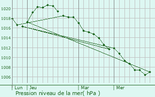 Graphe de la pression atmosphrique prvue pour Boevange-sur-Attert