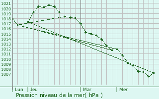 Graphe de la pression atmosphrique prvue pour Redange-sur-Attert