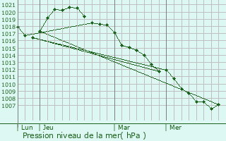 Graphe de la pression atmosphrique prvue pour Saeul