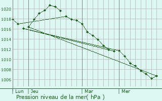 Graphe de la pression atmosphrique prvue pour Girst