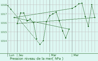 Graphe de la pression atmosphrique prvue pour Pommiers-la-Placette