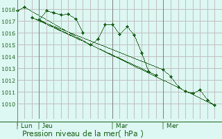 Graphe de la pression atmosphrique prvue pour Caromb