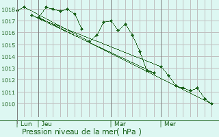 Graphe de la pression atmosphrique prvue pour Crestet