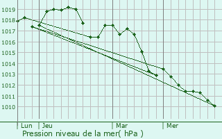 Graphe de la pression atmosphrique prvue pour Lapalud