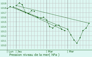 Graphe de la pression atmosphrique prvue pour Gratot
