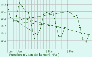 Graphe de la pression atmosphrique prvue pour Albis