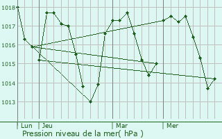 Graphe de la pression atmosphrique prvue pour Golinhac