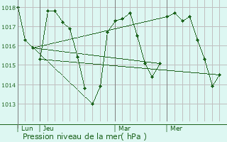 Graphe de la pression atmosphrique prvue pour Coubisou