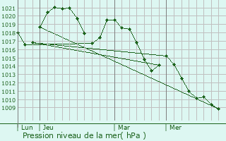 Graphe de la pression atmosphrique prvue pour Les Gets