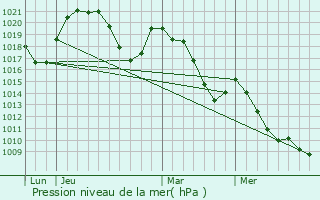 Graphe de la pression atmosphrique prvue pour Montriond