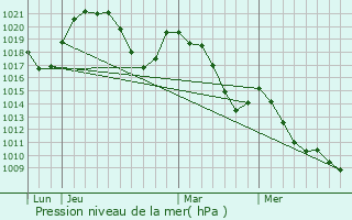 Graphe de la pression atmosphrique prvue pour Praz de Lys