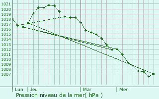 Graphe de la pression atmosphrique prvue pour Steinsel