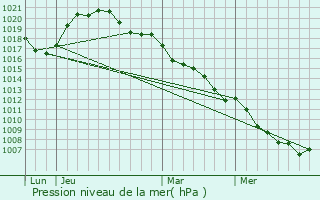 Graphe de la pression atmosphrique prvue pour Rollingergrund