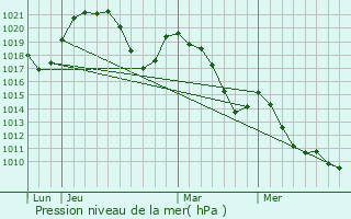 Graphe de la pression atmosphrique prvue pour Cornier